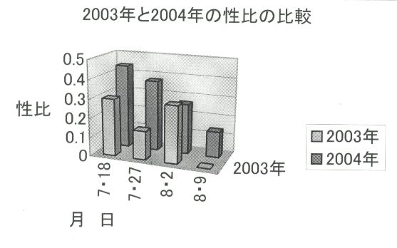 2003年2004年性比の比較